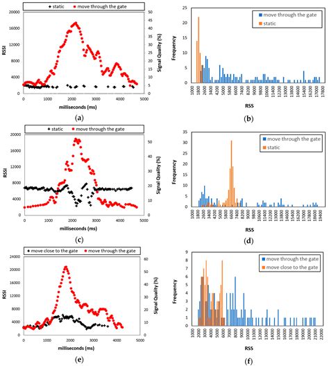 False Positive RFID Detection Using Classification Models