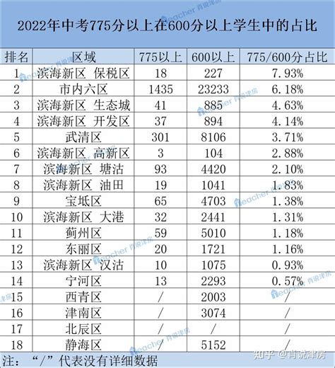 2022年天津中考分数线_天津中考录取分数线2022_4221学习网