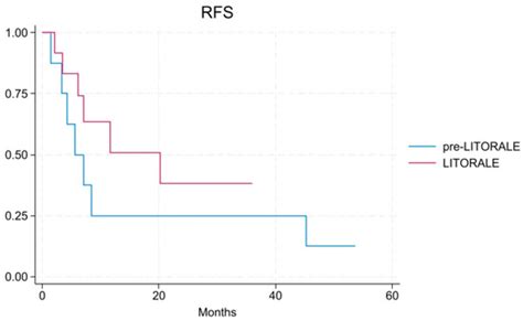 Liver Transplantation for Colorectal Metastases: Impact of a ...