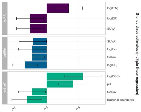Factors Governing Biodegradability of Dissolved Natural Organic Matter ...