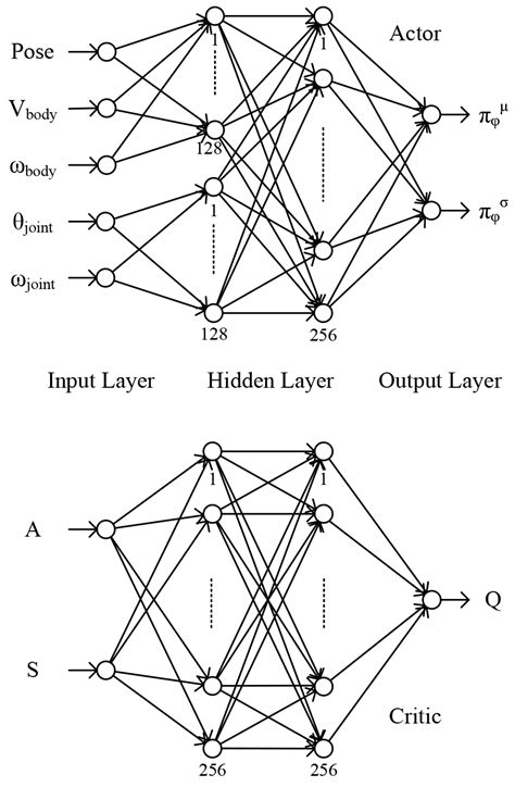 A Soft Actor-Critic Approach for a Blind Walking Hexapod Robot with ...
