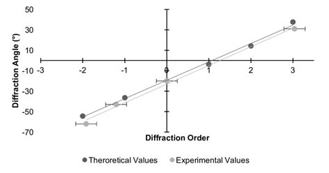 Image result for First Order Diffraction Angle