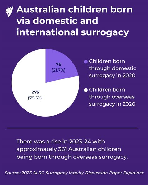Should surrogates in Australia be financially compensated? | SBS Insight