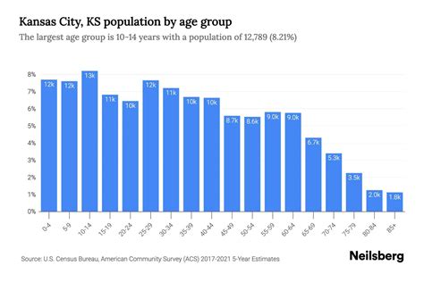 Kansas City, KS Population by Age - 2023 Kansas City, KS Age Demographics | Neilsberg