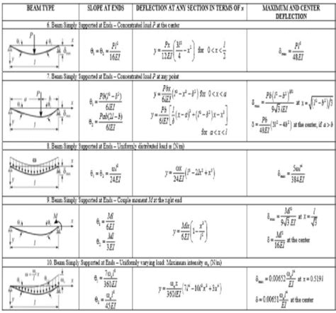 Deflection of Beams - Strength of Materials (SOM) - Mechanical ...