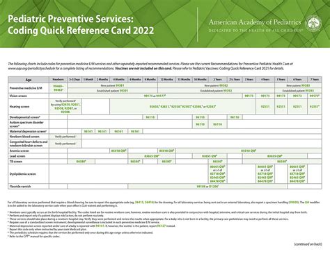 Buy Pediatric Preventive Services: Coding Quick Reference Card 2022 ...