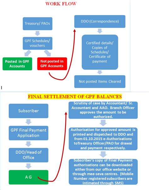 Citizen charter | Principal Accountant General (A&E), Telangana, Hyderabad