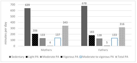 Parent–Child Associations in Accelerometer-Measured Physical Activity ...