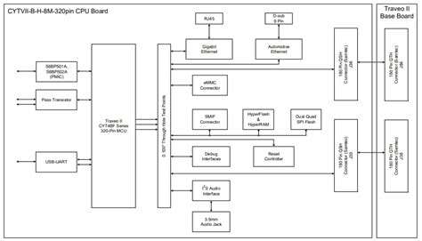 TRAVEO T2G Evaluation Board - Infineon Technologies | Mouser