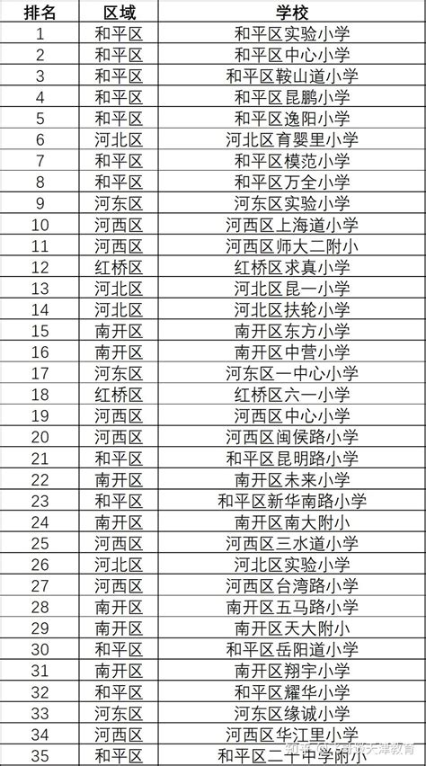 天津高校排名2021最新排名，天津高校排名一览表