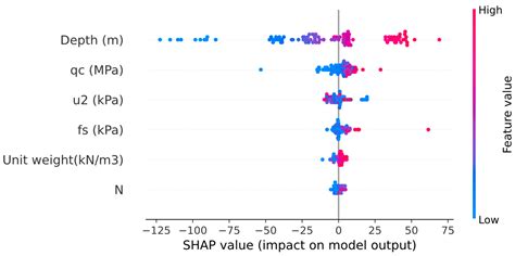Shear Wave Velocity Prediction with Hyperparameter Optimization