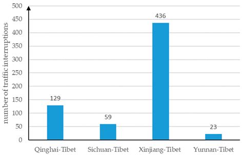 Grading of Traffic Interruptions in Highways to Tibet Based on the ...