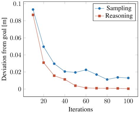 Robotics | Special Issue : Representations and Reasoning for Robotics