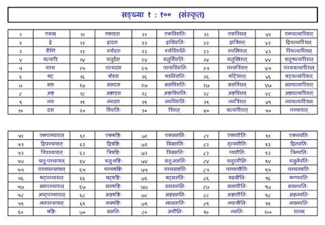 Counting 80 to 100 in sanskrit - Brainly.in