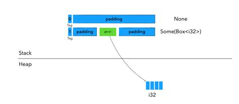 Image result for Rust Memory Model