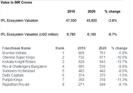Value of IPL Ecosystem Decreased by 3.6% in 2020