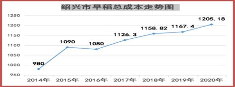 绍兴市2020年粮食生产成本及收益分析报告
