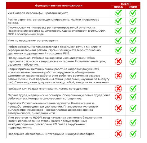 1С КОРП и 1С ПРОФ: в чем отличие и различие?