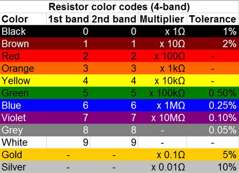 Image result for 1 Meg Color Code Resisters