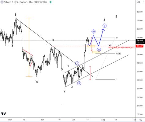 Silver is back in uptrend; buyers watching $24.50 and $24.00 support ...