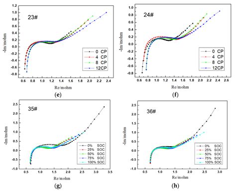 State of Health Estimation of Lithium-Ion Battery Based on ...