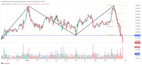 Rachana Ranade. Technical Analysis of NESTLEIND & AWL