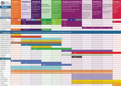 Decodable Books Scope and Sequence by Smart Kids - Issuu