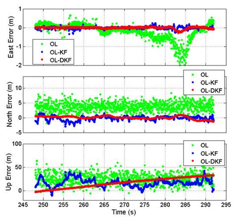 Differential Kalman Filter Design for GNSS Open Loop Tracking