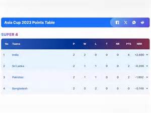Asia Cup 2023: श्रीलंका के खिलाफ जीत के बाद भारत पंहुचा फाइनल में, अब ...