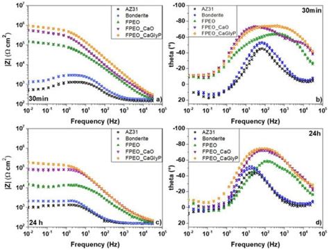 Calcium Doped Flash-PEO Coatings for Corrosion Protection of Mg Alloy