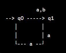 Construct dfa directly from the regular expression l= (a│b)*ab - Brainly.in