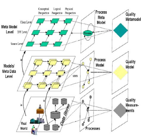 Image result for Data Warehouse Design Metadata Repository