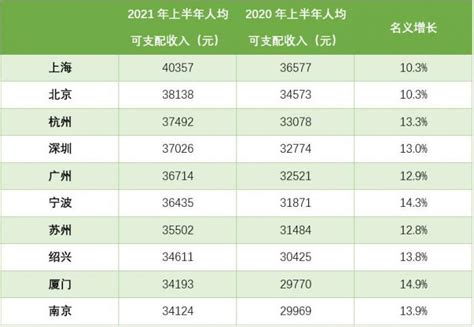 宁波各区县2021年全年GDP：江北区、奉化区、镇海区增长较快_腾讯新闻