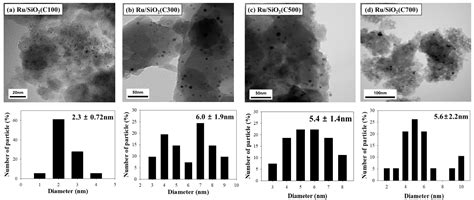 Ammonia Decomposition over Ru/SiO2 Catalysts
