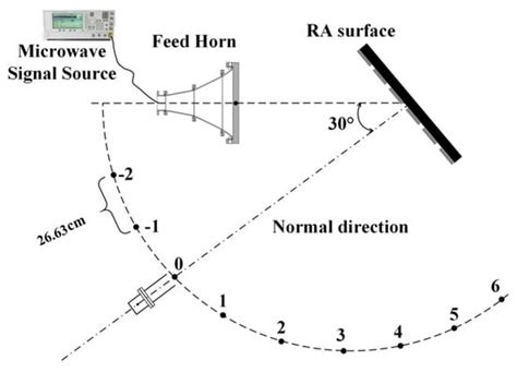 Experimental Investigation of Reflectarray Antennas for High-Power ...