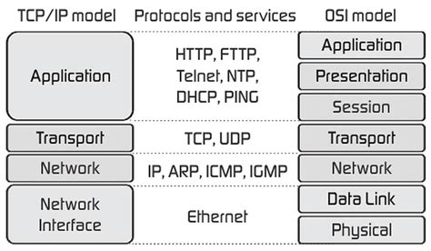 OSI Model 的图像结果