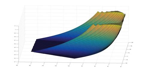 3D Surface Plot Matlab Coding 的图像结果