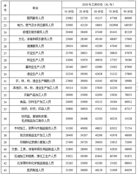 关于发布2020年江西省劳动力市场工资价位信息的公告