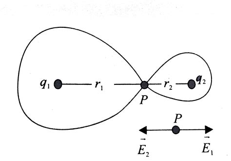 Two point like charges `q_(1)` and `q_(2)` are fixed in free space. At ...