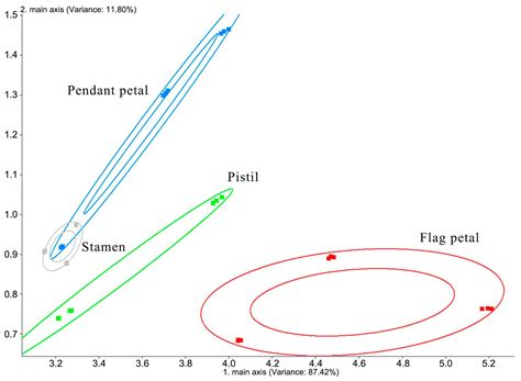 Analysis of Floral Fragrance Components in Different Parts of Iris ...