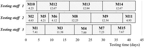 Optimization of Software Test Scheduling under Development of Modular ...