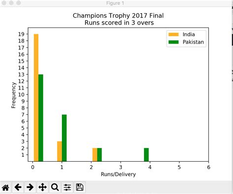 Image result for Python Histogram Matplotlib in Tamil