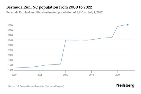 Bermuda Run, NC Population by Year - 2023 Statistics, Facts & Trends ...