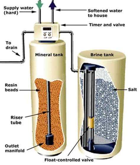 Water Softener Systems Salt at Russell Elam blog