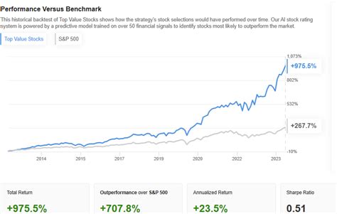 This Strategy has Given a 975% Return since 2013 By Investing.com