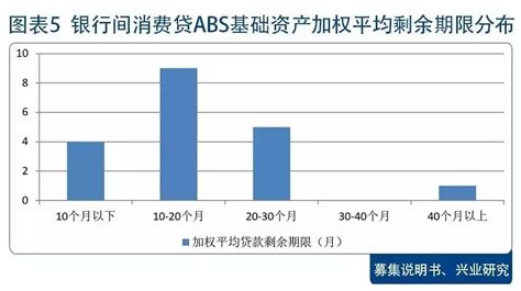 年内消费金融公司ABS发行总规模超100亿元，个人消费正在复苏_腾讯新闻