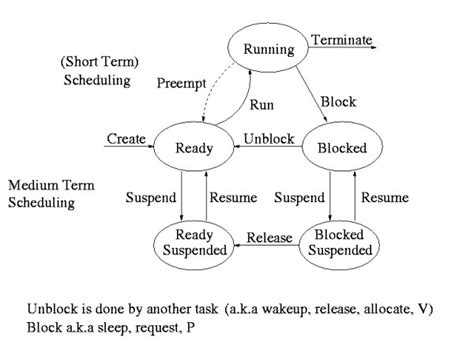 Operating System: GATE CSE 2020 | Question: 12
