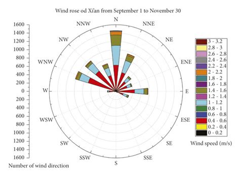 Image result for Wind Direction in Weather Report