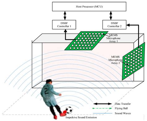 Screen-Based Sports Simulation Using Acoustic Source Localization
