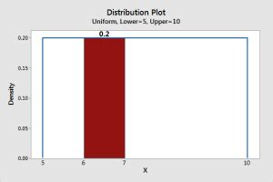 Uniform Distribution in Statistics Using Area Method 的图像结果